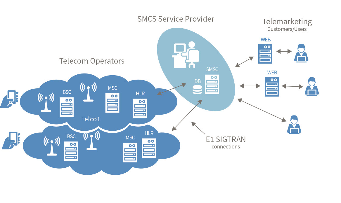 CÁC ỨNG DỤNG CỦA SMS GATEWAY